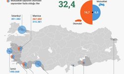 Motosiklet sayısı 6 ilde otomobili solladı