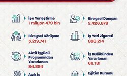Bakan Işıkhan: '1 milyon 479 bin işe yerleştirmeye aracılık ettik'