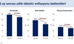 Bakan Şimşek: 'Enflasyon beklentileri geçen yılın aynı dönemine göre hanehalkında 6,7 puan, reel sektörde 10,9 puan ve piyasa katılımcılarında 3,2 puan geriledi'