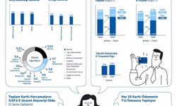 Türkiye'de kartlı alışverişler 2025'te büyümesini sürdürdü