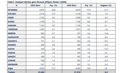 40 ilde ihracat arttı, 14 ilde 1 milyar doları aştı