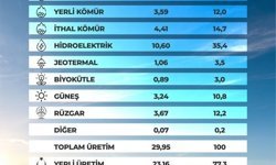 Bakan Bayraktar: ''120 bin megavat kurulu güç' hedefini çok daha yukarı taşıyacağız'