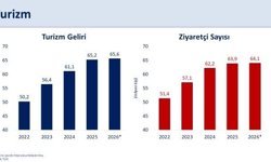 Bakan Şimşek: 'Martta turizm gelirleri yıllık yüzde 1,3 arttı'