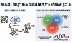 Bilimsel araştırma: 3 milyon mesajda 'Nefretin Haritası' çizildi