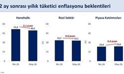 Bakan Şimşek: 'Enflasyon beklentileri mayısta iyileşti'