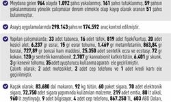 Elazığ'da 964 asayiş olayında, bin 92 şahıs yakalandı
