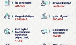 Bakan Işıkhan: '723 binden fazla işe yerleştirmeye aracılık ettik'