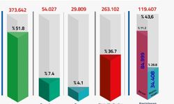 FETÖ/PDY soruşturmalarında 720 bin 580 kişiye adli işlem yapıldı