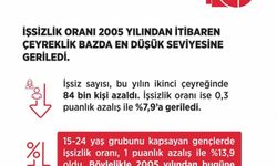Bakan Işıkhan: 'İşsizlik oranı yüzde 7,9 ile 2005 yılından itibaren çeyreklik bazda en düşük seviyesine geriledi'