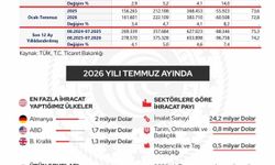 Cumhurbaşkanı Yardımcısı Yılmaz: 'İhracatımız 278,6 milyar dolar ile Cumhuriyet tarihimizin en yüksek seviyesine ulaşmıştır'