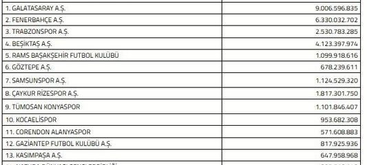Süper Lig'de 2026-2027 sezonu harcama limitleri açıklandı