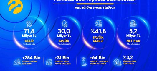 Turkcell'den yılın ikinci çeyreğinde 5,2 milyar TL net kâr
