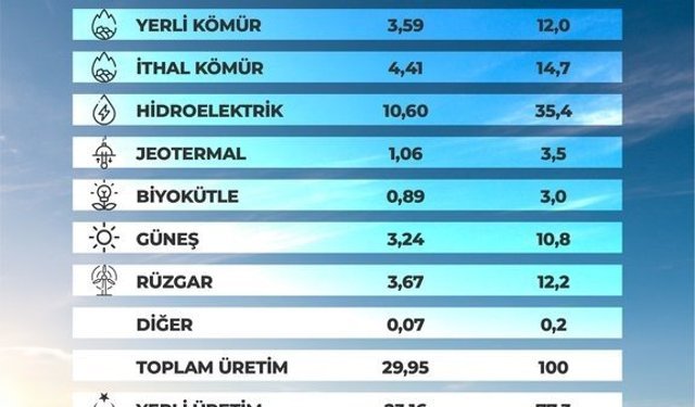Bakan Bayraktar: ''120 bin megavat kurulu güç' hedefini çok daha yukarı taşıyacağız'
