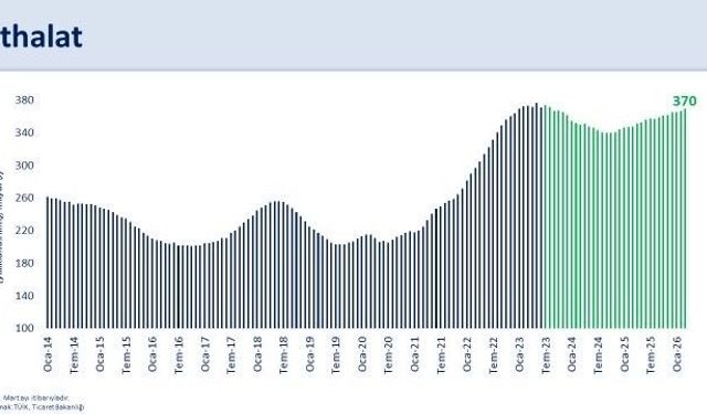 Bakan Şimşek: 'İhracatımız yıllık yüzde 6,4 geriledi'