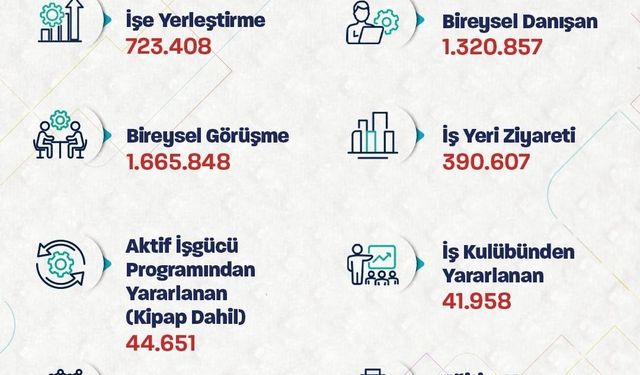 Bakan Işıkhan: '723 binden fazla işe yerleştirmeye aracılık ettik'