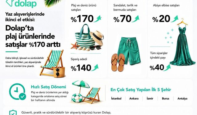 Dolap'ta plaj ürünlerinde satışlar yüzde 170 arttı
