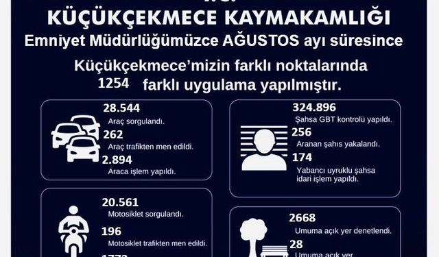 Küçükçekmece'de 1 ayda yapılan denetimlerde 53 milyon 750 bin TL para cezası kesildi