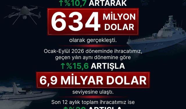 SSB Başkanı Görgün: 'Eylül ayında savunma ve havacılık sanayii ihracatımız 634 milyon dolara ulaştı'