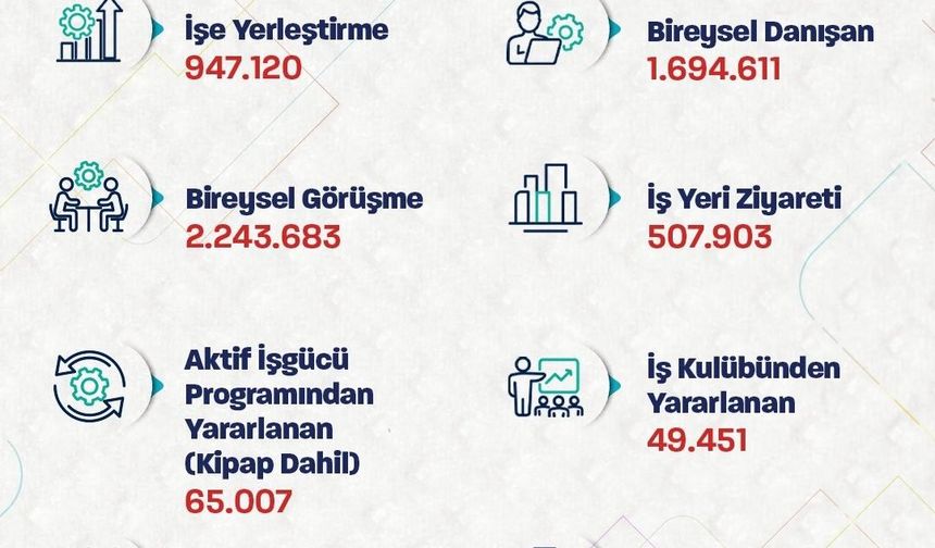 Bakan Işıkhan: '947 binden fazla işe yerleştirmeye aracılık ettik'