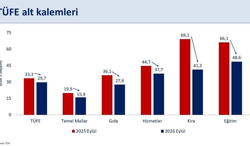 Bakan Şimşek: 'Yıllık enflasyon 57 ay sonra yüzde 30'un altına geriledi'
