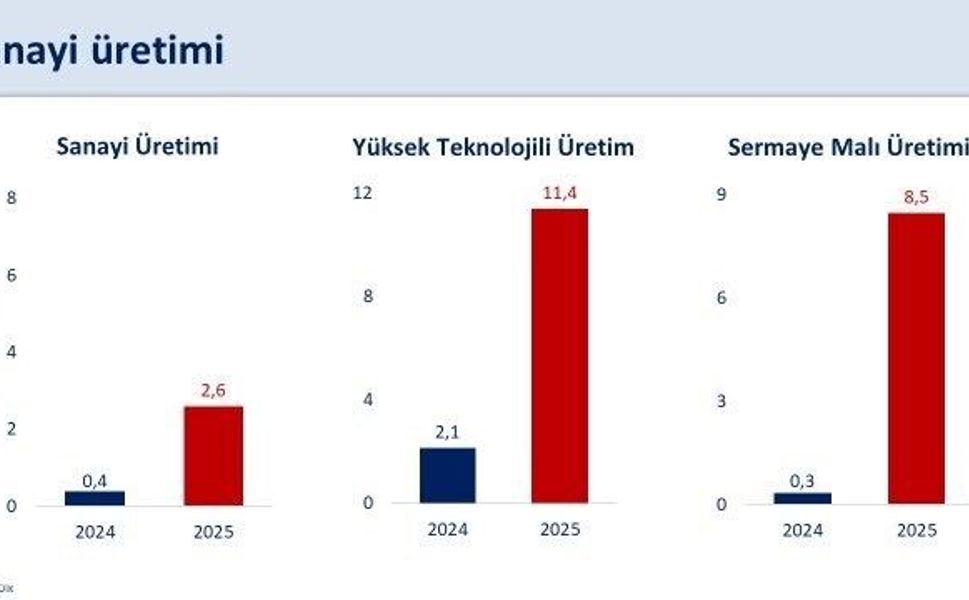 Bakan Şimşek: 'Sanayi üretiminde yıllık yüzde 2,6 artış gerçekleşti'
