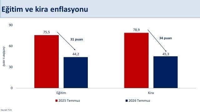 Bakan Şimşek: 'Temmuz ayında yıllık enflasyon bir önceki aya göre 0,4 puan gerileyerek yüzde 31,8 gerçekleşti'