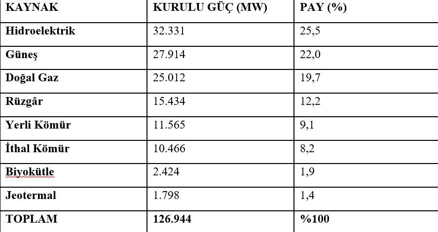 Bakan Bayraktar: 'Elektrik kurulu gücümüz, ağustos ayı sonu itibarıyla 126 bin 944 megavata erişti'